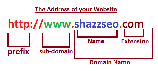 How to Choose a Domain Name: 8 Practical Tips 2 2026 Domain extension