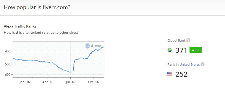 fiverr-popularity