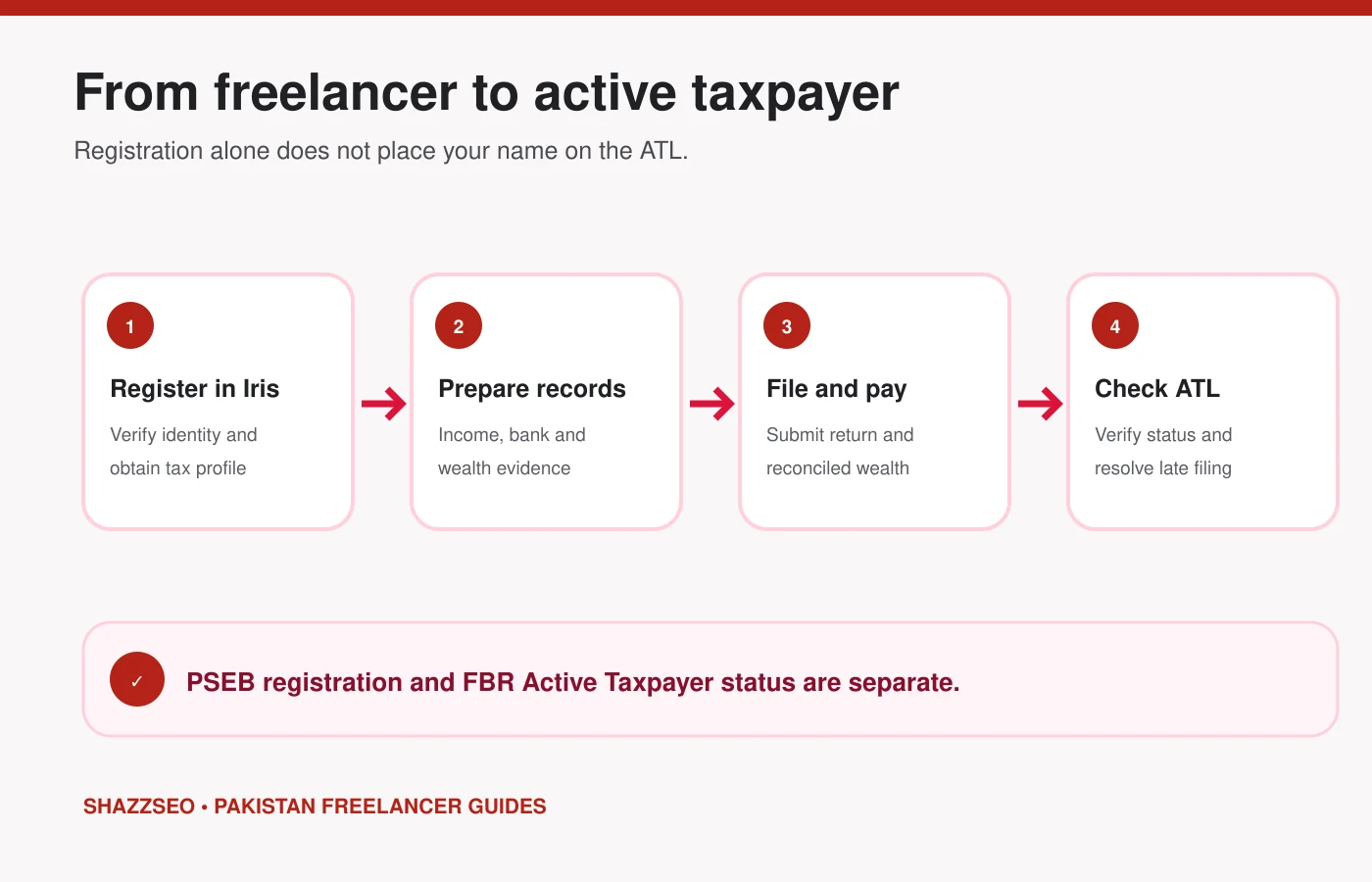 Four steps from FBR Iris registration to Active Taxpayer List verification