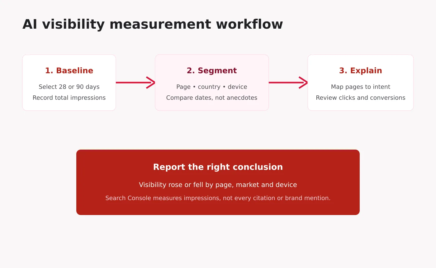 How to Measure AI Overview and AI Mode Visibility in Search Console 2 2026 Workflow for measuring AI Overview and AI Mode visibility in Search Console