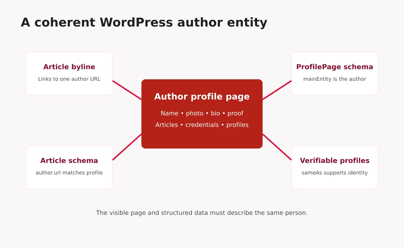 WordPress Author SEO: Author Pages, ProfilePage Schema and E-E-A-T Proof 2 2026 Entity map connecting bylines, Article schema, ProfilePage schema and verifiable profiles