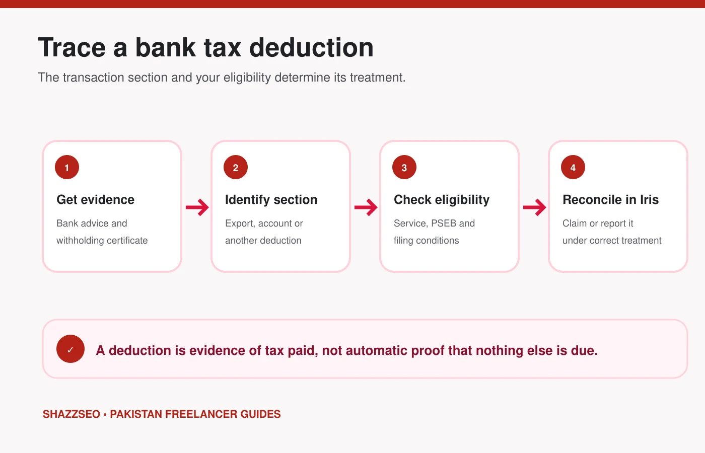 Four-step process for checking tax deducted from a freelance payment