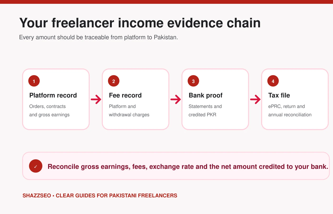 Evidence chain from freelance platform earnings to an FBR tax file
