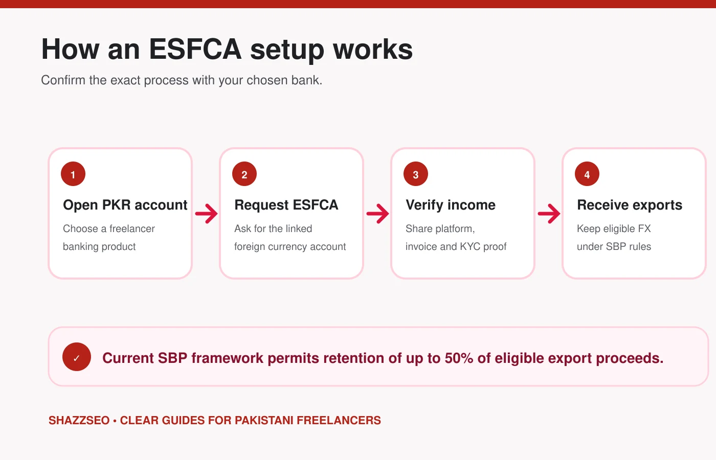 How to Open an ESFCA Account in Pakistan as a Freelancer 2 2026 Four-step process for opening and using an ESFCA in Pakistan
