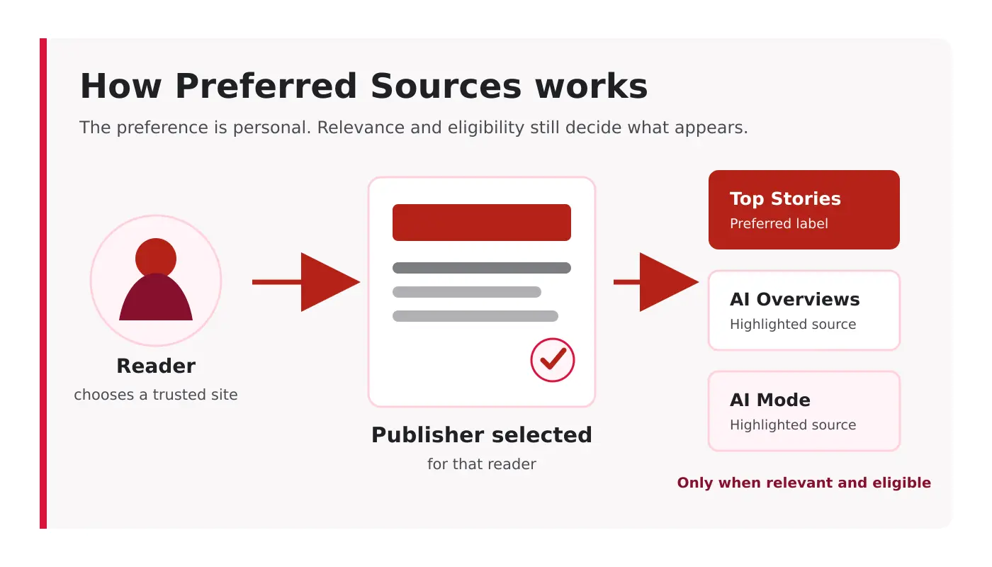 Diagram showing a reader selecting a publisher and eligible content appearing in Top Stories, AI Overviews and AI Mode