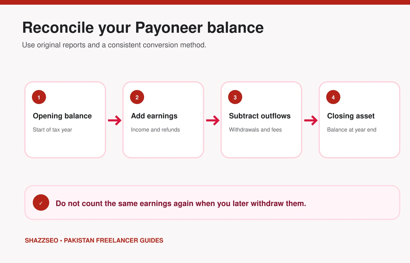 How to Show Payoneer Balance in an FBR Wealth Statement 2 2026 Payoneer opening balance earnings withdrawals and closing balance reconciliation