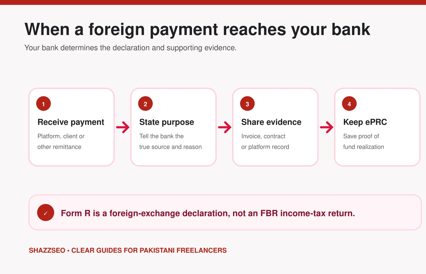 What Is Form R in Pakistan? A Clear Guide for Freelancers 2 2026 Process for documenting a foreign payment and keeping the ePRC in Pakistan